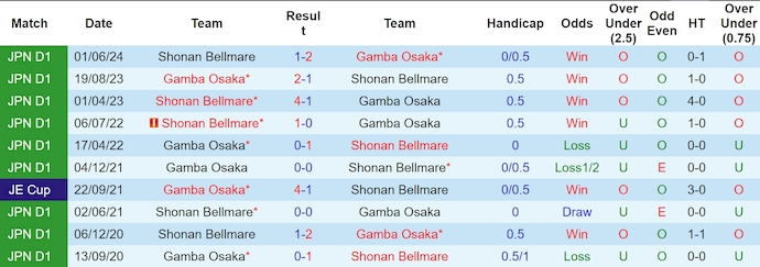 Nhận định, soi kèo Gamba Osaka vs Shonan Bellmare, 17h ngày 20/7: Chứng tỏ đẳng cấp - Ảnh 3