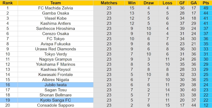 Nhận định, soi kèo Jubilo Iwata vs Kyoto Sanga, 17h ngày 20/7: Phong độ đang lên - Ảnh 4