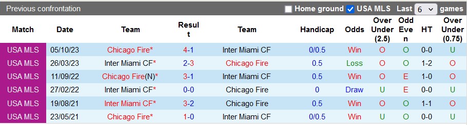 Nhận định, soi kèo Inter Miami vs Chicago Fire, 6h30 ngày 21/7: Không Messi không sao - Ảnh 3