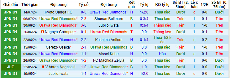 Nhận định, soi kèo Urawa Reds vs Consadole Sapporo, 17h ngày 20/7: Nỗ lực vươn lên - Ảnh 1