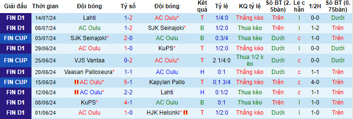 Nhận định, soi kèo Oulu vs Ekenas, 21h ngày 20/7: Điểm tựa sân nhà - Ảnh 1