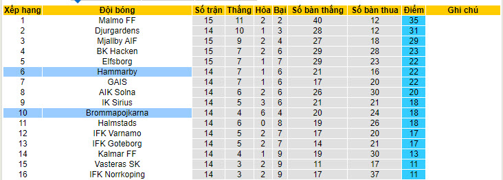 Nhận định, soi kèo Brommapojkarna vs Hammarby, 22h30 ngày 20/7: Tiếp đà thăng hoa - Ảnh 4