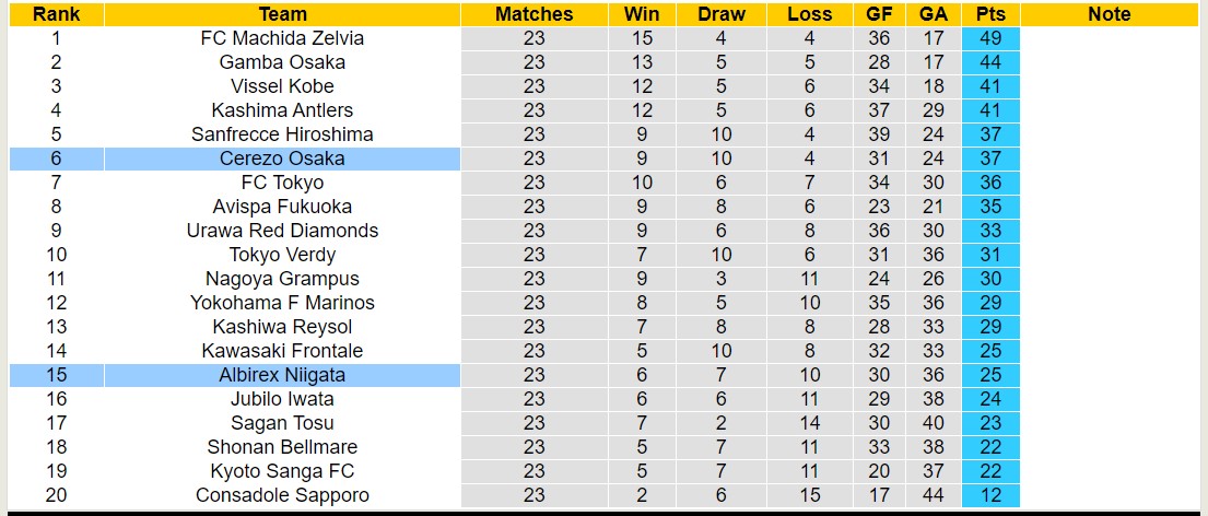 Nhận định, soi kèo Cerezo Osaka vs Albirex Niigata, 17h ngày 20/7: Tiếp đà sa sút - Ảnh 4