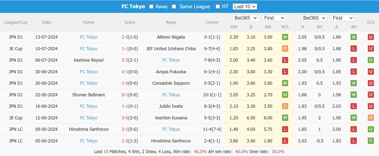 Nhận định, soi kèo Kashima Antlers vs FC Tokyo, 16h ngày 20/7: Lợi thế chủ nhà - Ảnh 5