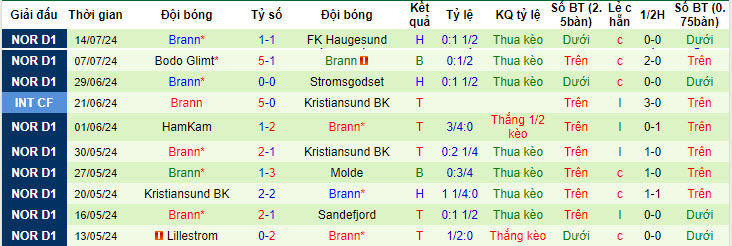 Nhận định, soi kèo Sarpsborg vs Brann, 23h ngày 20/7: Nỗ lực trụ hạng - Ảnh 2