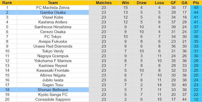 Nhận định, soi kèo Gamba Osaka vs Shonan Bellmare, 17h ngày 20/7: Chứng tỏ đẳng cấp - Ảnh 4