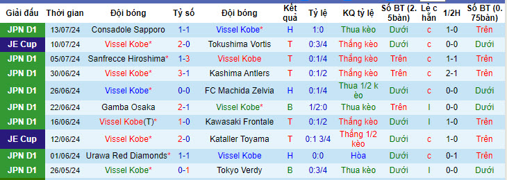 Nhận định, soi kèo Vissel Kobe vs Nagoya Grampus, 17h ngày 20/7: Nhà vô địch tăng tốc - Ảnh 1