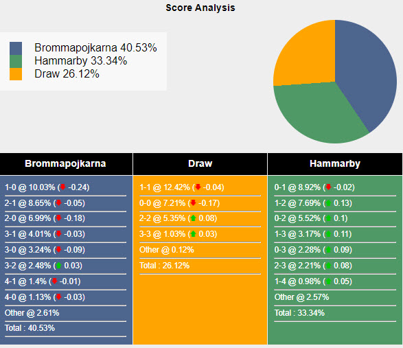 Nhận định, soi kèo Brommapojkarna vs Hammarby, 22h30 ngày 20/7: Tiếp đà thăng hoa - Ảnh 5