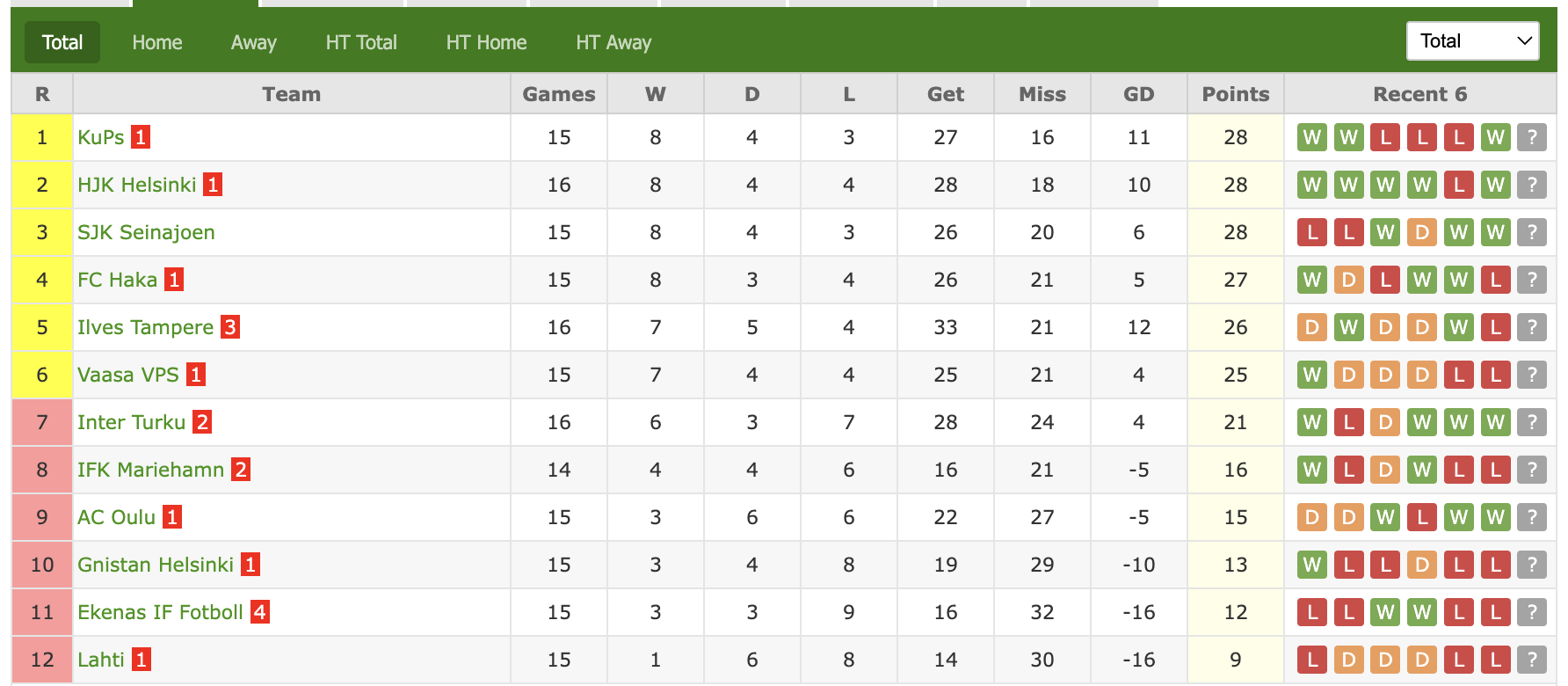 Nhận định, soi kèo Mariehamn vs Seinajoen, 19h ngày 21/7: Khác biệt đẳng cấp - Ảnh 5