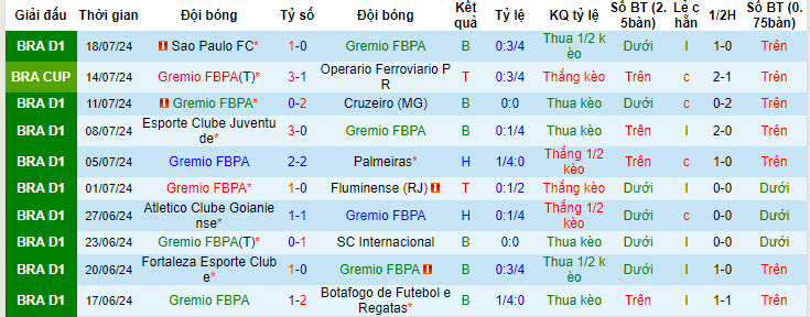 Nhận định, soi kèo Grêmio vs Vitória/BA, 21h ngày 21/7: Giải tỏa tâm lý - Ảnh 1