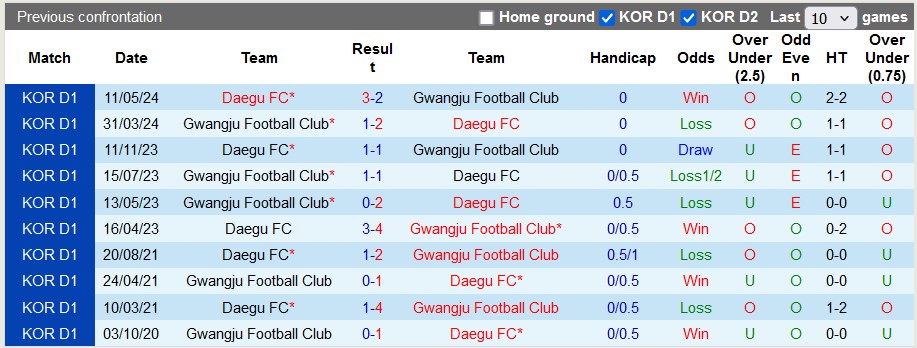 Nhận định, soi kèo Daegu vs Gwangju, 17h ngày 21/7: Giữ 3 điểm ở lại - Ảnh 3