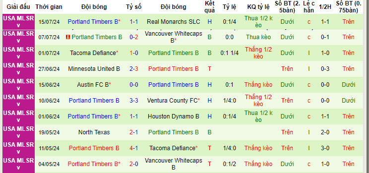 Nhận định, soi kèo Ventura County vs Portland Timbers 2, 9h ngày 22/7: Chiến thắng trong tầm tay - Ảnh 2