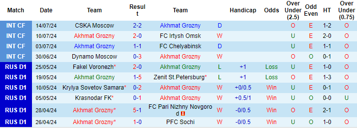 Nhận định, soi kèo Akhmat Grozny vs Krasnodar, 0h ngày 22/7: Đừng tin cửa trên - Ảnh 1