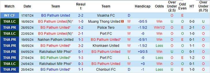 Nhận định, soi kèo BG Pathum vs Dortmund, 20h ngày 21/7: Khó hủy diệt - Ảnh 1