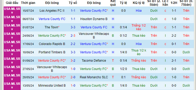 Nhận định, soi kèo Ventura County vs Portland Timbers 2, 9h ngày 22/7: Chiến thắng trong tầm tay - Ảnh 1