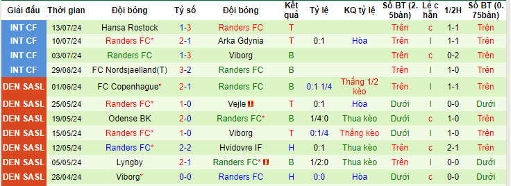 Nhận định, soi kèo Vejle vs Randers, 21h ngày 21/7: Chặn dớp đối đầu - Ảnh 2