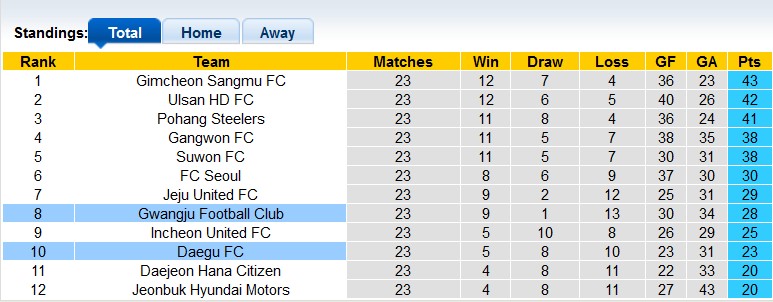 Nhận định, soi kèo Daegu vs Gwangju, 17h ngày 21/7: Giữ 3 điểm ở lại - Ảnh 4