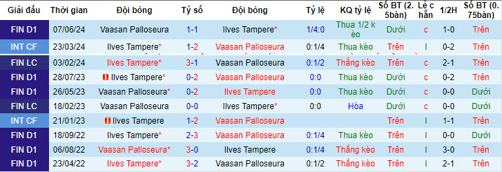 Nhận định, soi kèo Ilves Tampere vs VPS Vaasa, 21h ngày 21/7: Củng cố vị trí - Ảnh 3