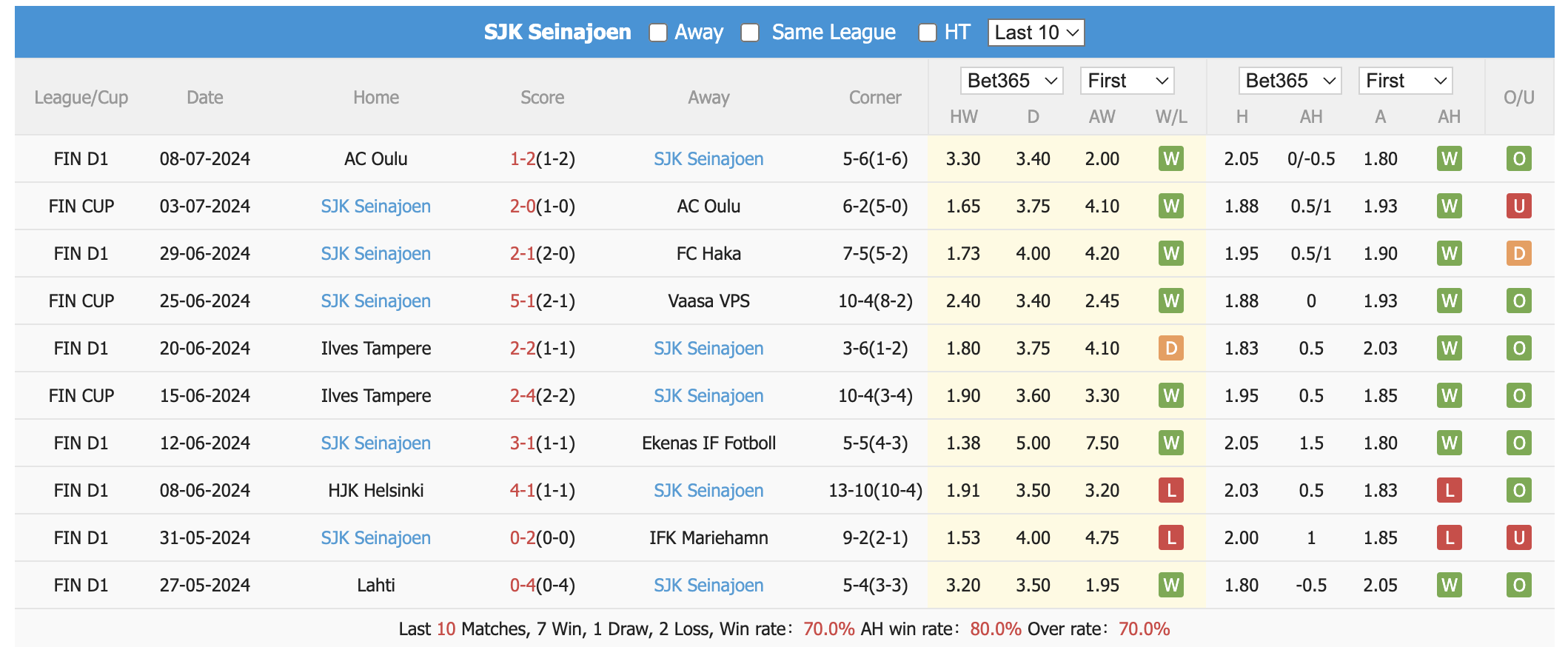 Nhận định, soi kèo Mariehamn vs Seinajoen, 19h ngày 21/7: Khác biệt đẳng cấp - Ảnh 2