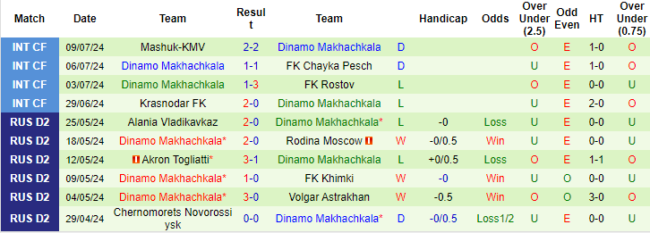 Nhận định, soi kèo Khimki vs Dynamo Makhachkala, 0h ngày 22/7: Lợi thế sân nhà - Ảnh 2