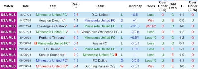 Nhận định, soi kèo Minnesota United vs SJ Earthquake, 7h30 ngày 21/7: Cơ hội cho chủ nhà - Ảnh 1