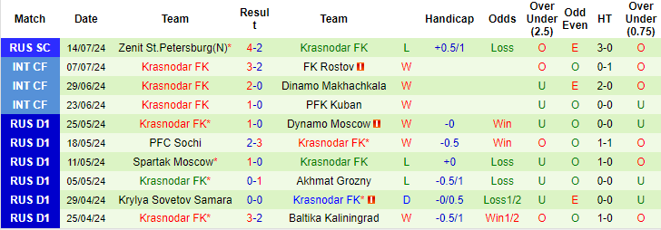 Nhận định, soi kèo Akhmat Grozny vs Krasnodar, 0h ngày 22/7: Đừng tin cửa trên - Ảnh 2