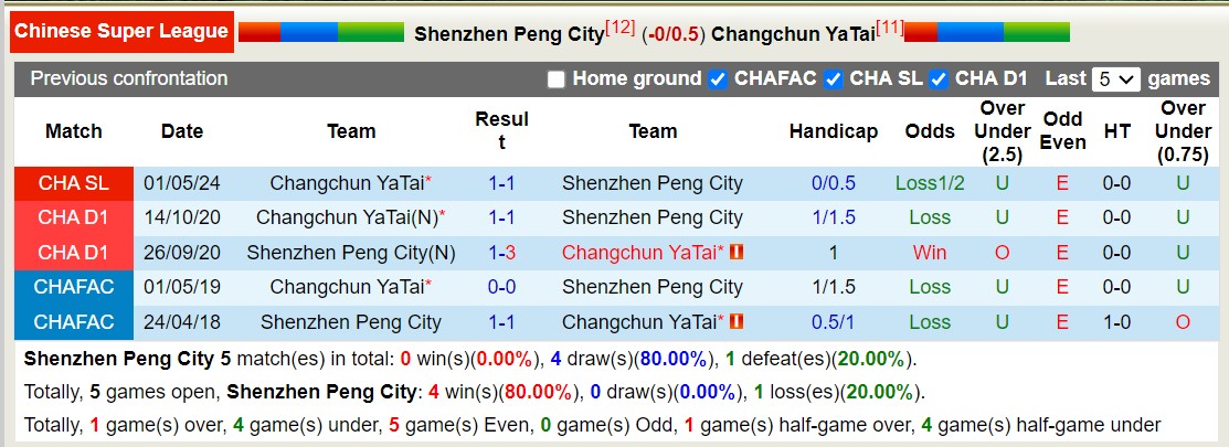 Nhận định, soi kèo Shenzhen Peng City vs Changchun YaTai, 18h35 ngày 21/7: Những người khốn khổ - Ảnh 3