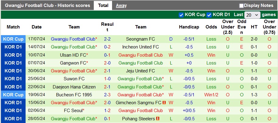 Nhận định, soi kèo Daegu vs Gwangju, 17h ngày 21/7: Giữ 3 điểm ở lại - Ảnh 2