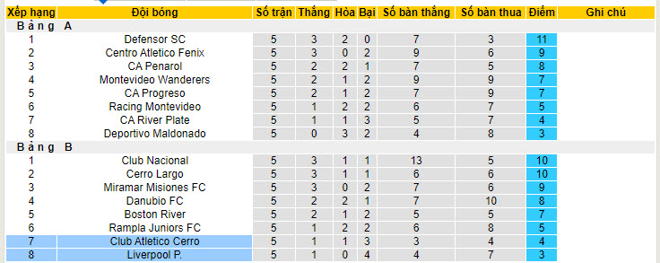 Nhận định, soi kèo Liverpool vs CA Cerro, 20h ngày 21/7: Không còn nhiều tham vọng - Ảnh 4