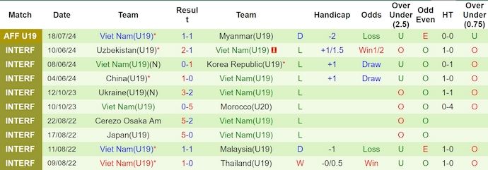 Nhận định, soi kèo Việt Nam U19 vs Úc U19, 15h ngày 21/7: Khó có bất ngờ - Ảnh 1