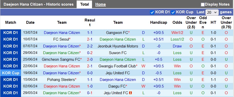 Nhận định, soi kèo Daejeon Citizen vs Pohang Steelers, 17h ngày 21/7: Cạnh tranh ngôi đầu - Ảnh 1