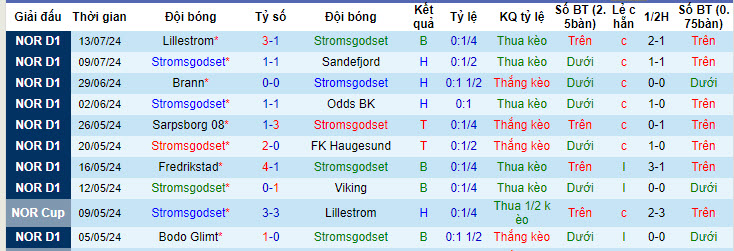 Nhận định, soi kèo Stromsgodset vs Tromso, 19h30 ngày 21/7: Nguy hiểm cận kề - Ảnh 1