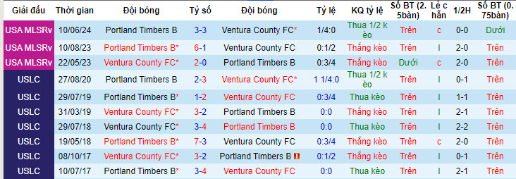 Nhận định, soi kèo Ventura County vs Portland Timbers 2, 9h ngày 22/7: Chiến thắng trong tầm tay - Ảnh 3