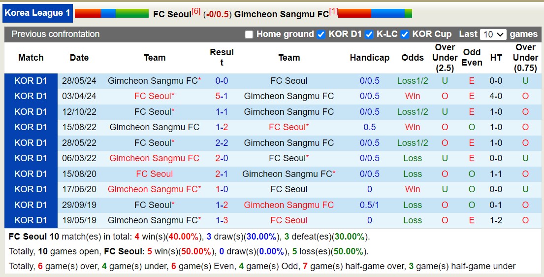 Nhận định, soi kèo FC Seoul vs Gimcheon Sangmu, 17h ngày 21/7: Giữ vững ngôi đầu - Ảnh 3