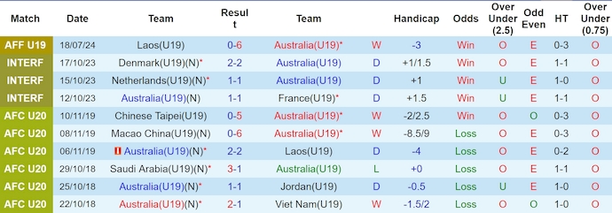 Nhận định, soi kèo Việt Nam U19 vs Úc U19, 15h ngày 21/7: Khó có bất ngờ - Ảnh 2