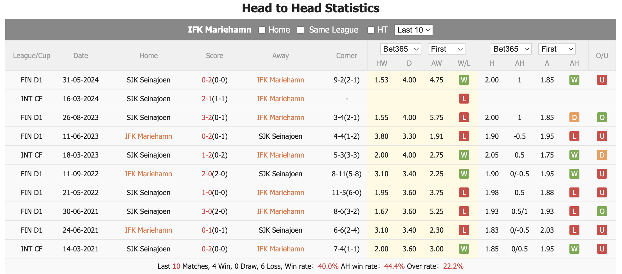 Nhận định, soi kèo Mariehamn vs Seinajoen, 19h ngày 21/7: Khác biệt đẳng cấp - Ảnh 3