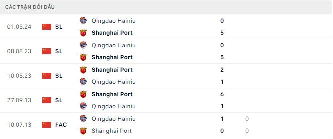 Nhận định, soi kèo Shanghai Port vs Qingdao Hainiu, 18h35 ngày 21/7: Như trận đấu tập - Ảnh 3