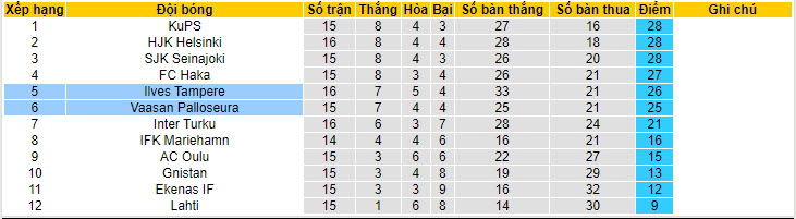 Nhận định, soi kèo Ilves Tampere vs VPS Vaasa, 21h ngày 21/7: Củng cố vị trí - Ảnh 4