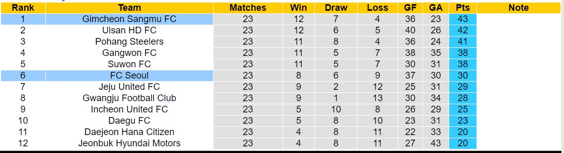 Nhận định, soi kèo FC Seoul vs Gimcheon Sangmu, 17h ngày 21/7: Giữ vững ngôi đầu - Ảnh 4