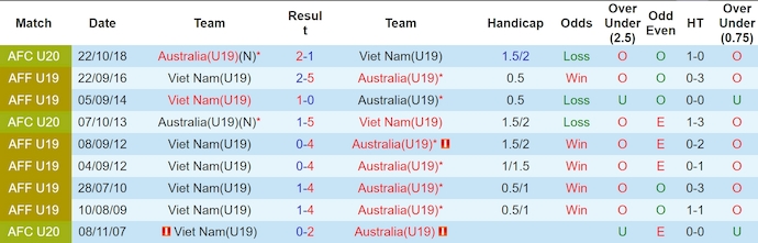 Nhận định, soi kèo Việt Nam U19 vs Úc U19, 15h ngày 21/7: Khó có bất ngờ - Ảnh 3