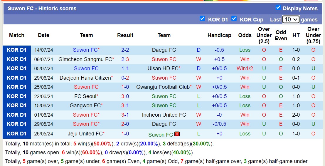 Nhận định, soi kèo Incheon United vs Suwon City, 17h ngày 21/7: Tin vào đội khách - Ảnh 2