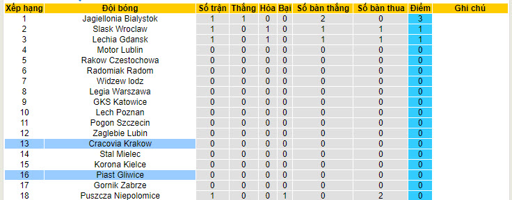 Nhận định, soi kèo Cracovia vs Piast Gliwice, 19h45 ngày 21/7: Khởi đầu nhọc nhằn - Ảnh 4