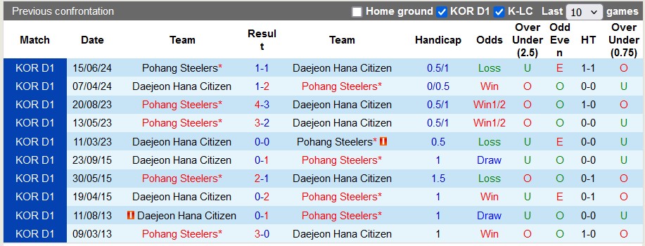 Nhận định, soi kèo Daejeon Citizen vs Pohang Steelers, 17h ngày 21/7: Cạnh tranh ngôi đầu - Ảnh 3