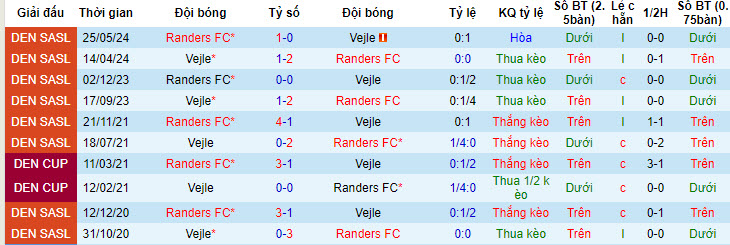 Nhận định, soi kèo Vejle vs Randers, 21h ngày 21/7: Chặn dớp đối đầu - Ảnh 3