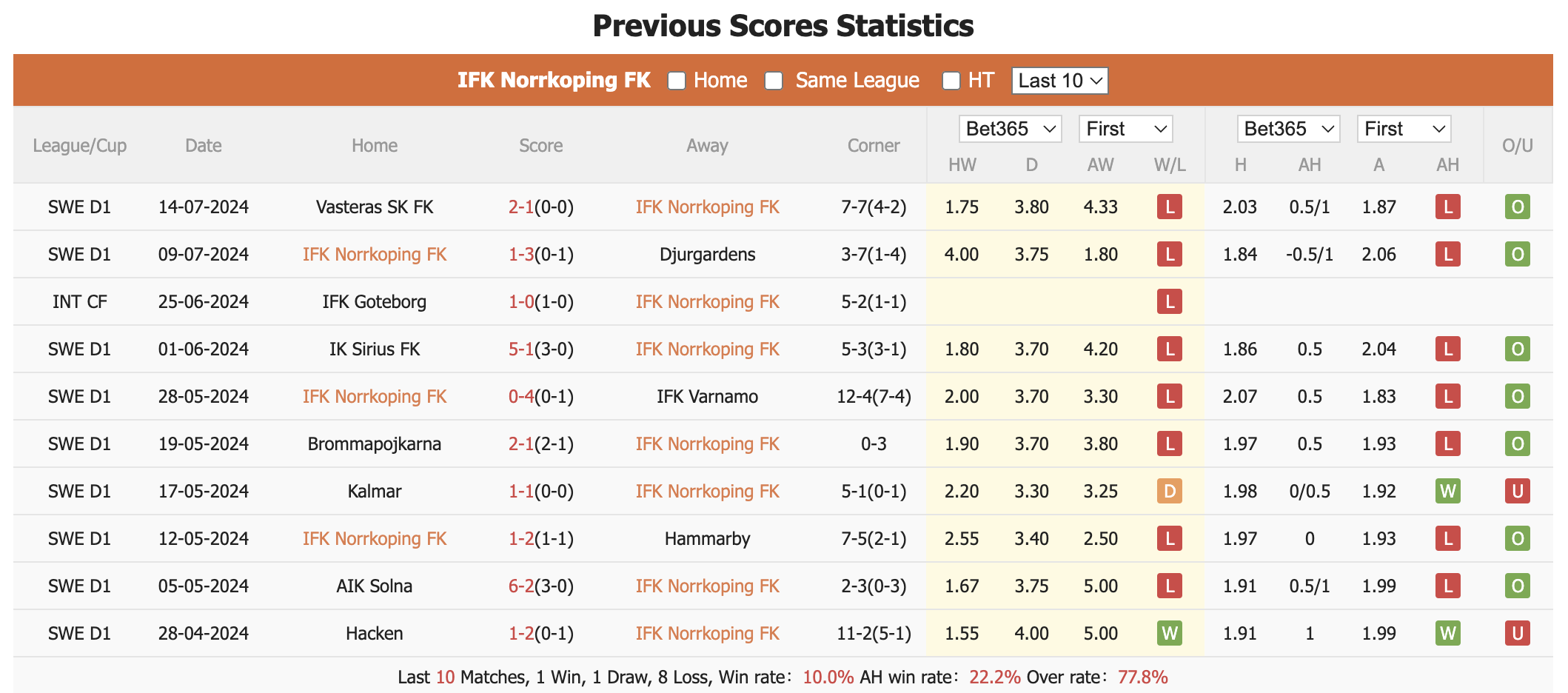 Nhận định, soi kèo Norrköping vs Halmstads, 19h ngày 21/7: Khó cho chủ nhà - Ảnh 1