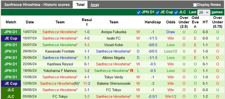 Nhận định, soi kèo Sagan Tosu vs Sanfrecce Hiroshima, 17h ngày 21/7: Chủ nhà có điểm - Ảnh 2