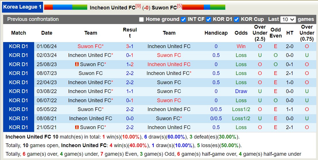 Nhận định, soi kèo Incheon United vs Suwon City, 17h ngày 21/7: Tin vào đội khách - Ảnh 3