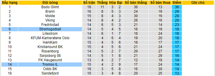 Nhận định, soi kèo Stromsgodset vs Tromso, 19h30 ngày 21/7: Nguy hiểm cận kề - Ảnh 4