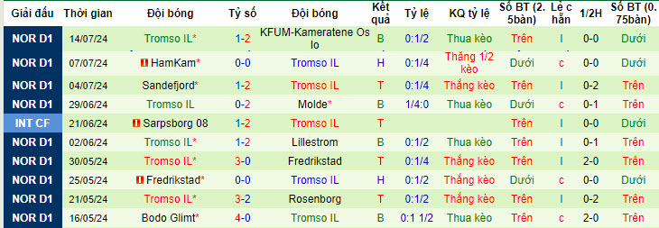 Nhận định, soi kèo Stromsgodset vs Tromso, 19h30 ngày 21/7: Nguy hiểm cận kề - Ảnh 2