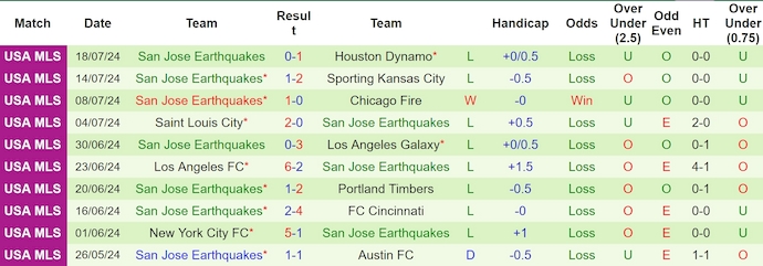 Nhận định, soi kèo Minnesota United vs SJ Earthquake, 7h30 ngày 21/7: Cơ hội cho chủ nhà - Ảnh 2